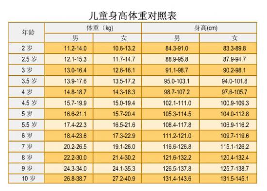 儿童身高体重对照表