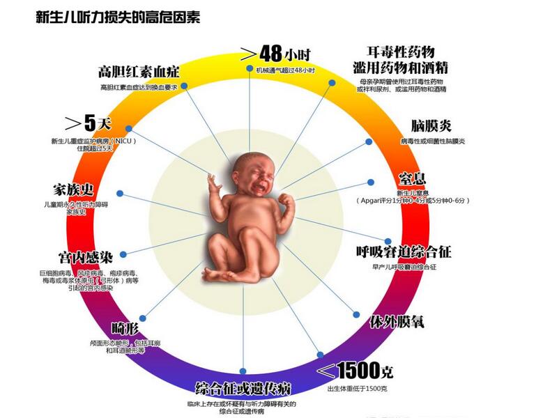 新生儿听力损失的高危因素