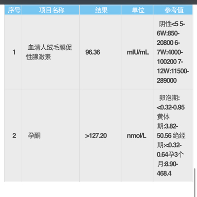 排卵第13天,血檢hcg96,孕酮127,正常麼?