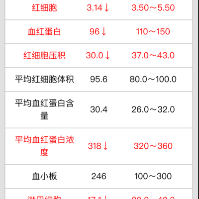 這是貧血的症狀嗎?好多指標不正常 好擔心